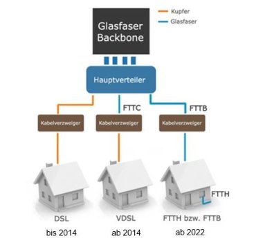 Schaubild über Glasfaserausbau